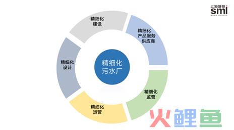 4rs营销理论，污水处理成套设备营销策略技巧研究