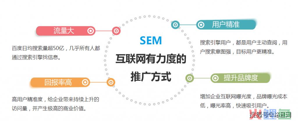 搜索引擎营销手段，社会化媒体营销 VS 搜索引擎营销