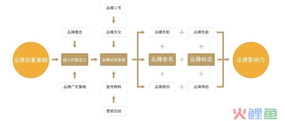 企业战略营销管理，连锁企业的品牌营销战略