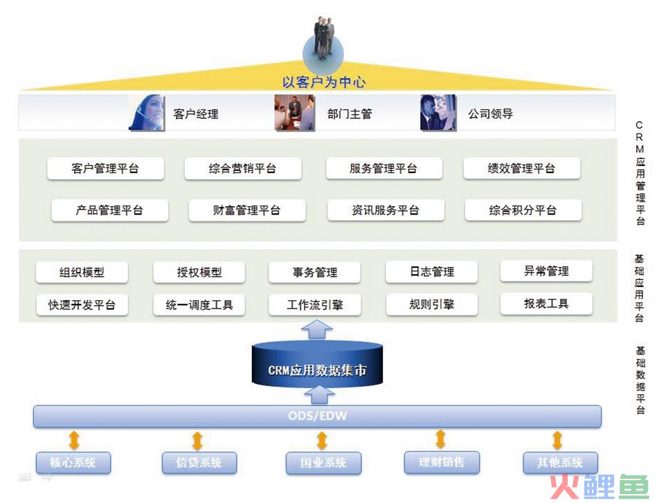 数据营销平台，数据库营销信息系统