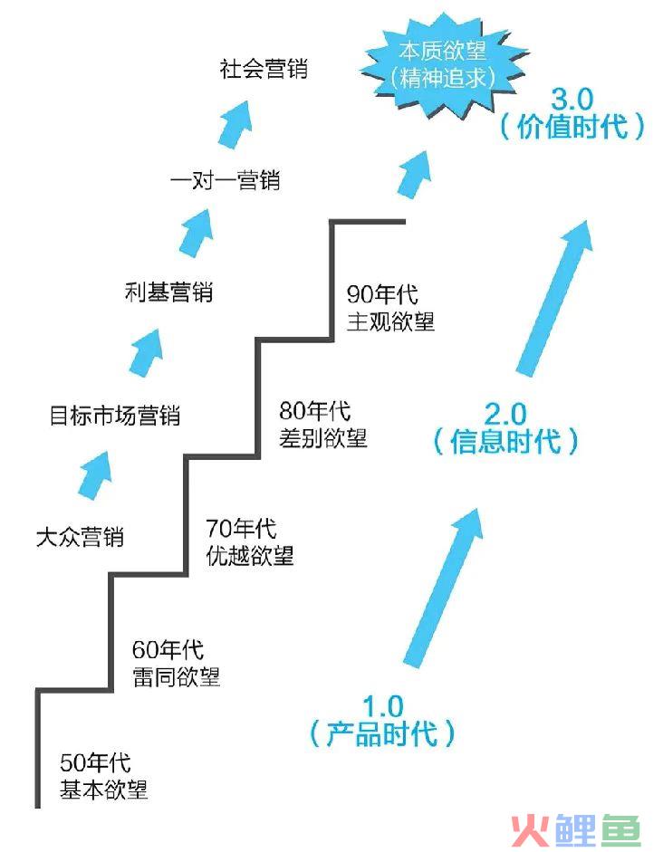 目标导向理论_目标手段相互依赖理论_目标市场营销理论