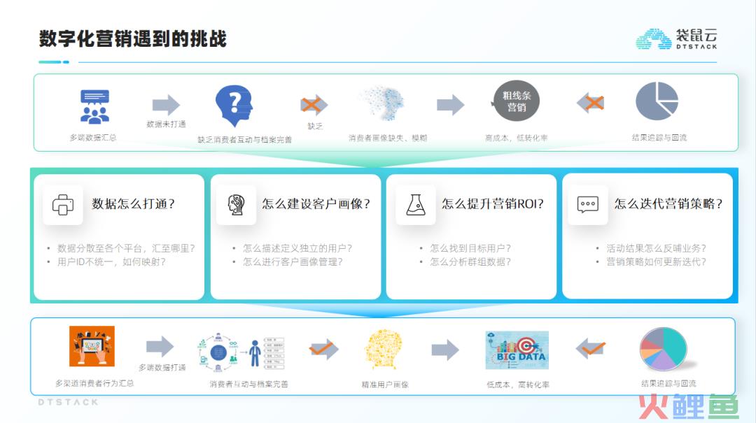 dt大数据营销系统，从洞察到决策，一文解读标签画像体系建设方法论丨DTVision分析洞察篇