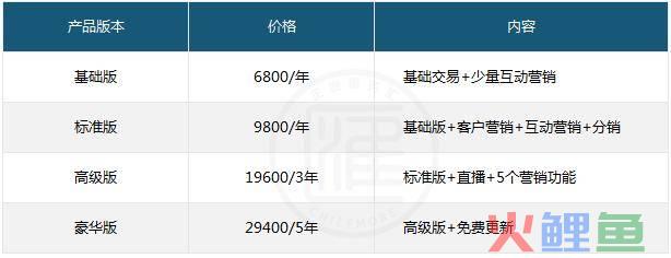 微信小程序 | 价格对比：有赞、微盟和点点客