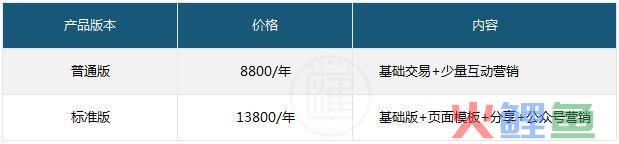 微信小程序 | 价格对比：有赞、微盟和点点客