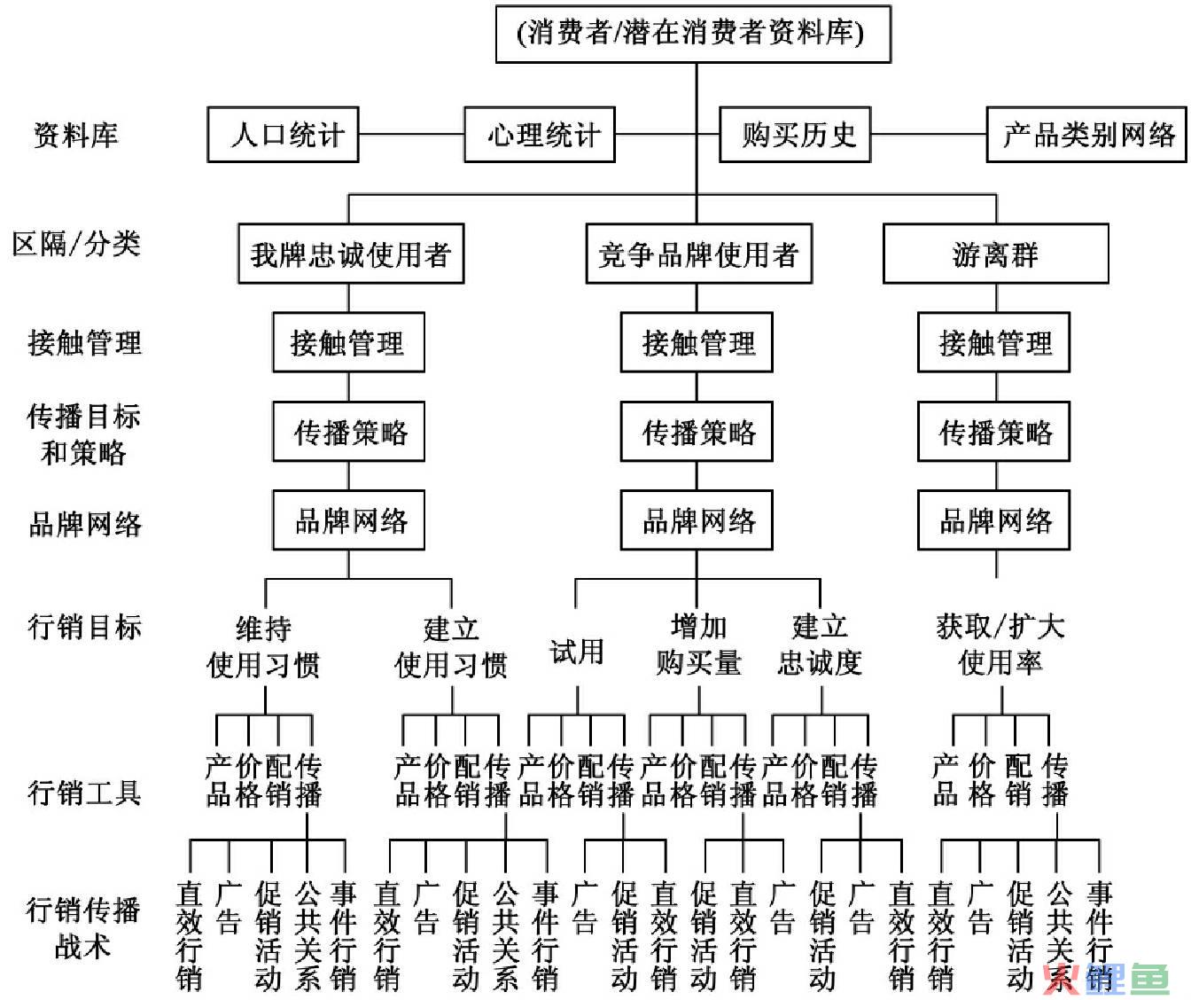 整合营销传播模式，舒尔茨的整合营销传播策划模式