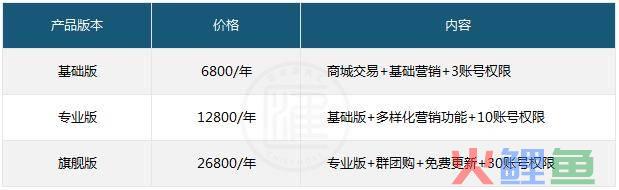 微信营销软件点点客，价格对比：有赞、微盟和点点客