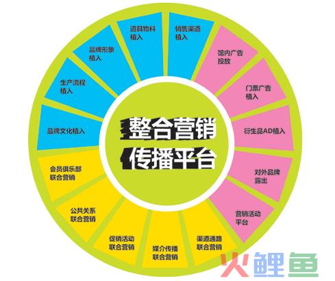 整合品牌传播_品牌整合传播 整合品牌传播_整合营销传播组织