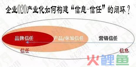 微信营销中的鱼塘理论_营销中的4p理论_大师营销理论