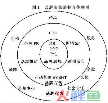 品牌整合营销传播，你不知道的品牌整合传播的九大策略