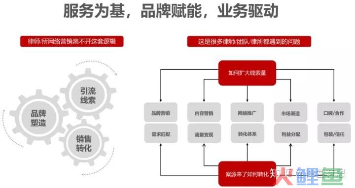 律师营销手段，律师律所网络营销拓案的底层逻辑是什么？ | 律营有术