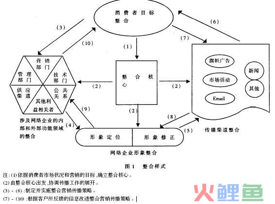 整合营销传播理论及分析_传播理论导引分析与应用读后感_品牌传播相关理论理论