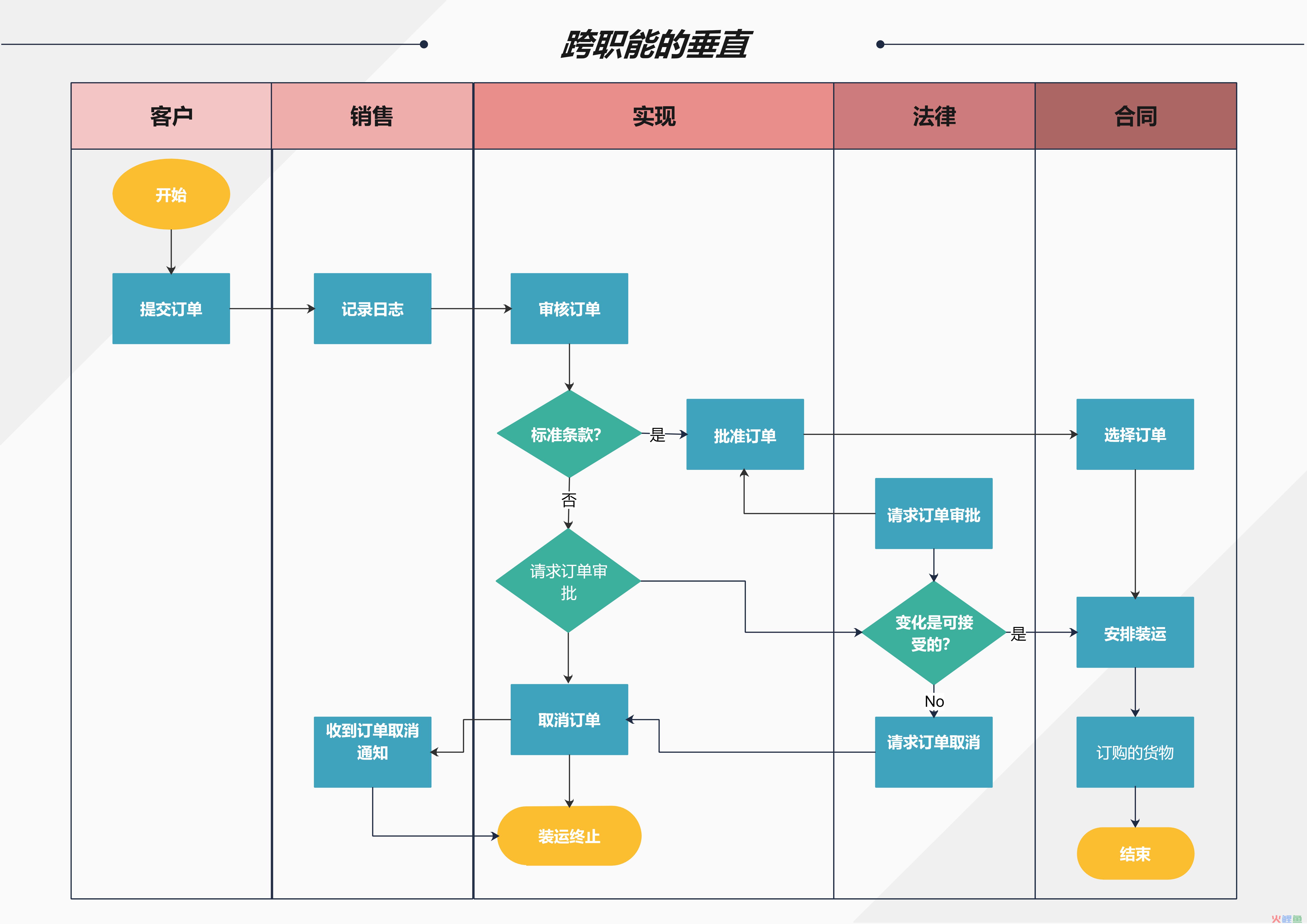 营销管理流程，实现流程管理的五个步骤