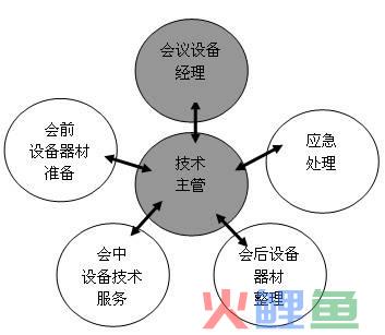 管理流程与业务流程_深度营销与客户关系管理试题_营销管理流程