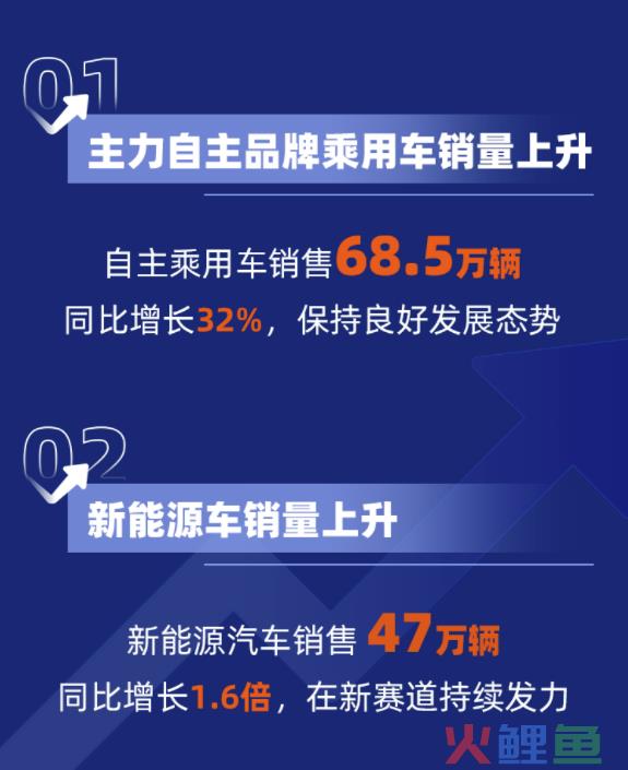 江淮乘用车营销公司，东风公司发布2022年销量数据 自主乘用车增长32%
