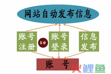 自动化营销软件免费版，千万时云营销系统