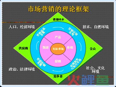 营销理论概述_临界点理论概述_简要概述霍兰德理论