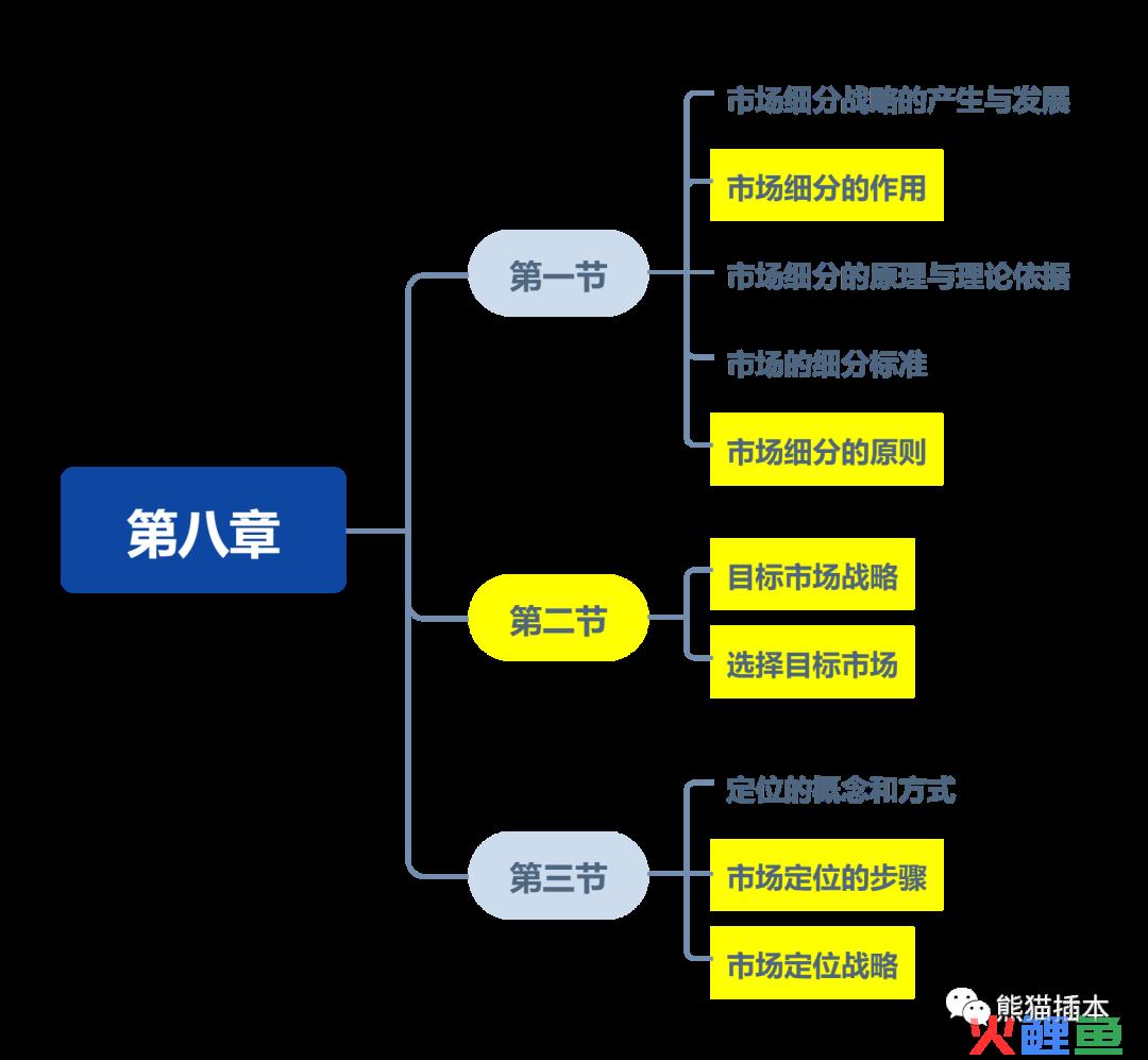 目标市场营销理论，知识讲义 ｜第八章  目标市场营销战略