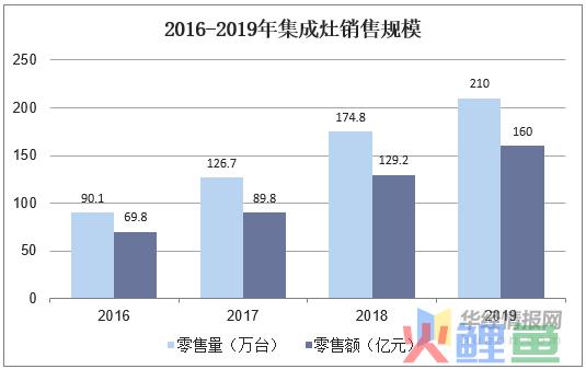 吸引顾客的营销手段，集成灶企业营销手段需革新 吸引消费群体