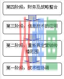 舒尔茨 整合营销传播，告别大师，纪念“整合营销传播之父”唐·E·舒尔茨