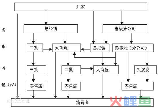 营销方式和渠道_全网营销都有哪些渠道_网络营销渠道的建设