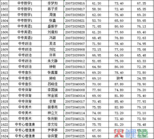 2020年邳州市公然招聘教师总成就公示（一）