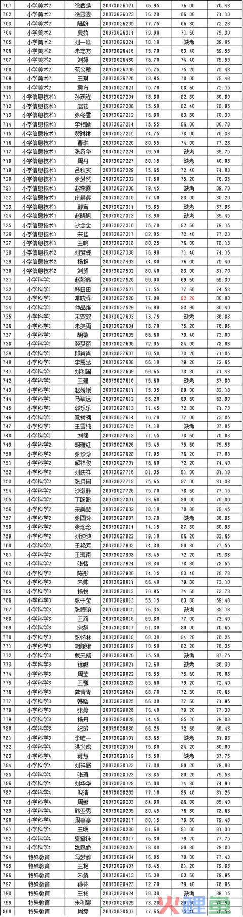 2020年邳州市公然招聘教师总成就公示（一）