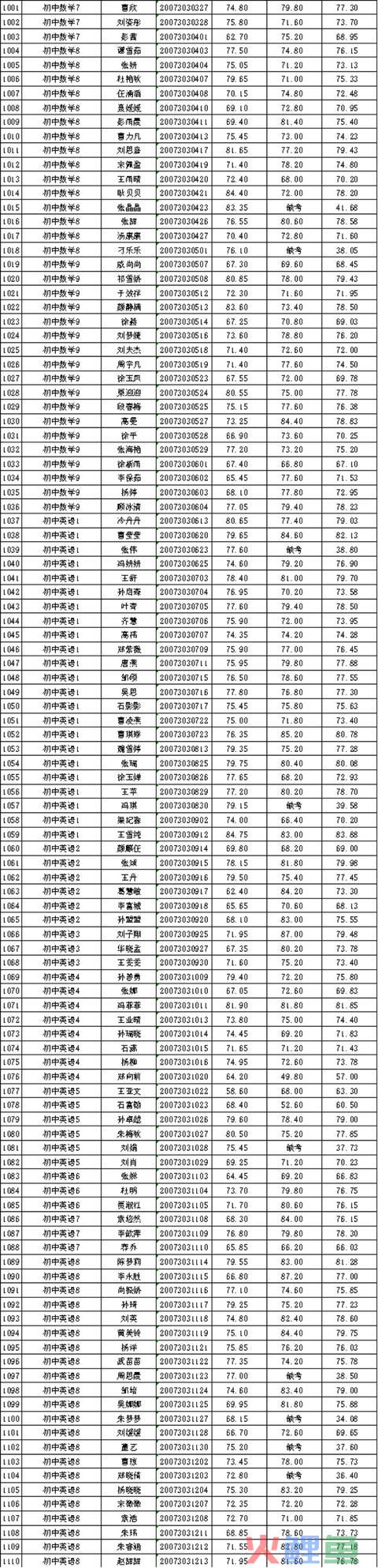 2020年邳州市公然招聘教师总成就公示（一）