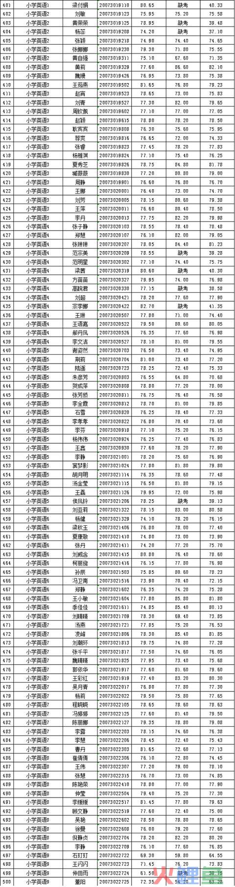 2020年邳州市公然招聘教师总成就公示（一）