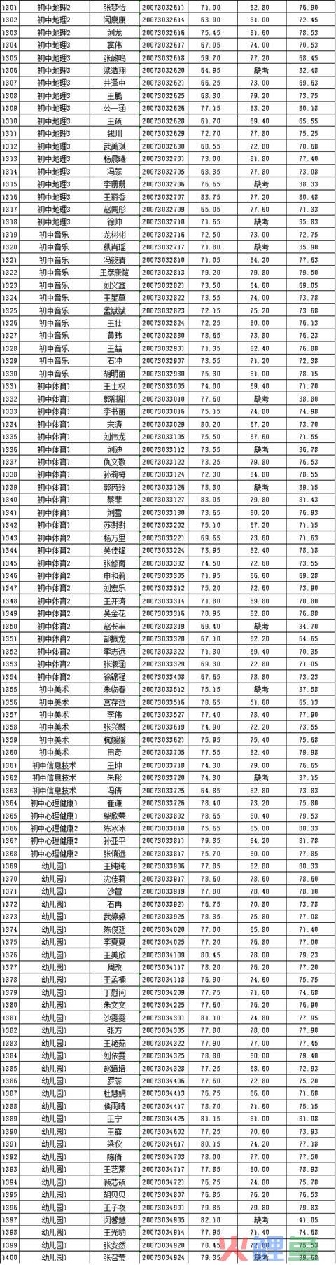 2020年邳州市公然招聘教师总成就公示（一）