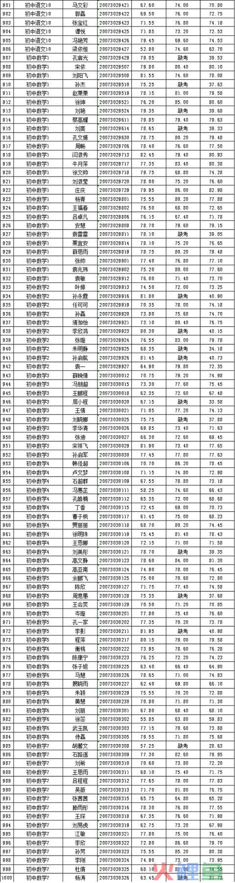 2020年邳州市公然招聘教师总成就公示（一）