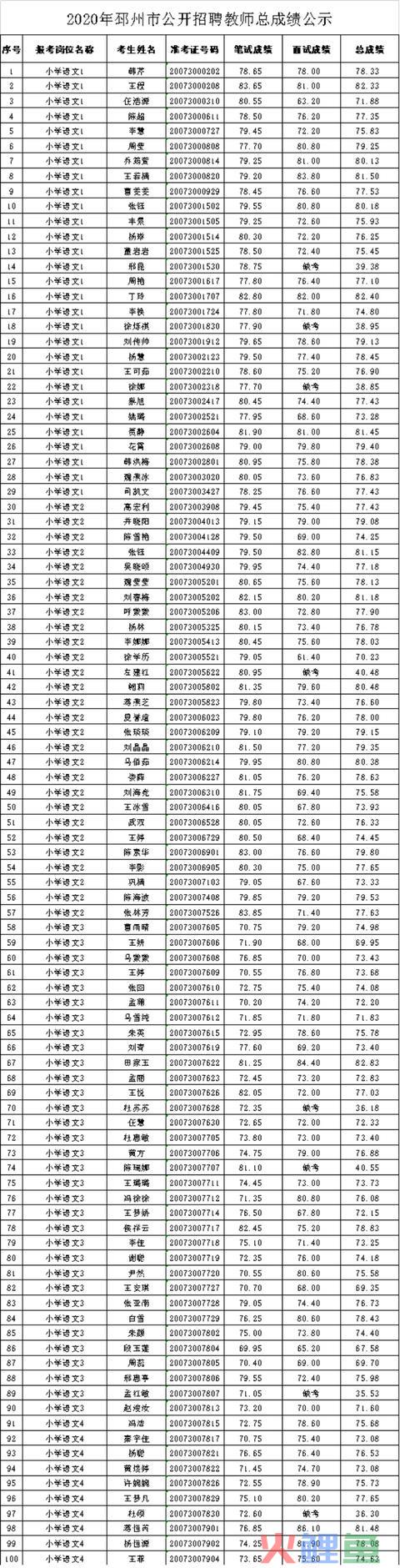 2020年邳州市公然招聘教师总成就公示（一）