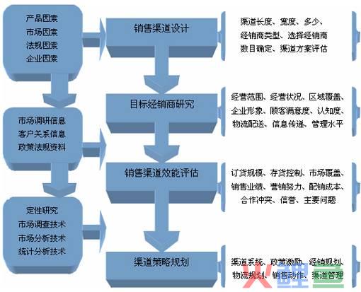 营销渠道管理试题，渠道管理历年自考试题及答案