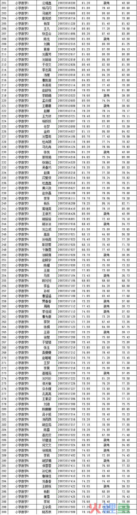 2020年邳州市公然招聘教师总成就公示（一）