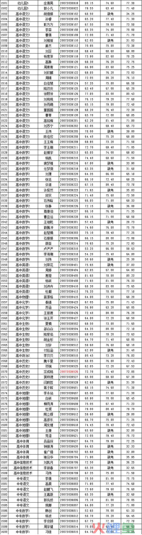 2020年邳州市公然招聘教师总成就公示（一）