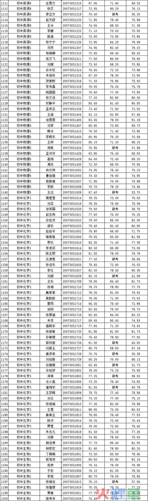 2020年邳州市公然招聘教师总成就公示（一）