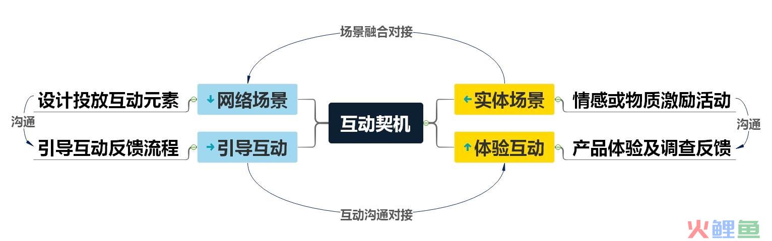 营销沟通方式，如何利用公共关系沟通促进精准营销升级