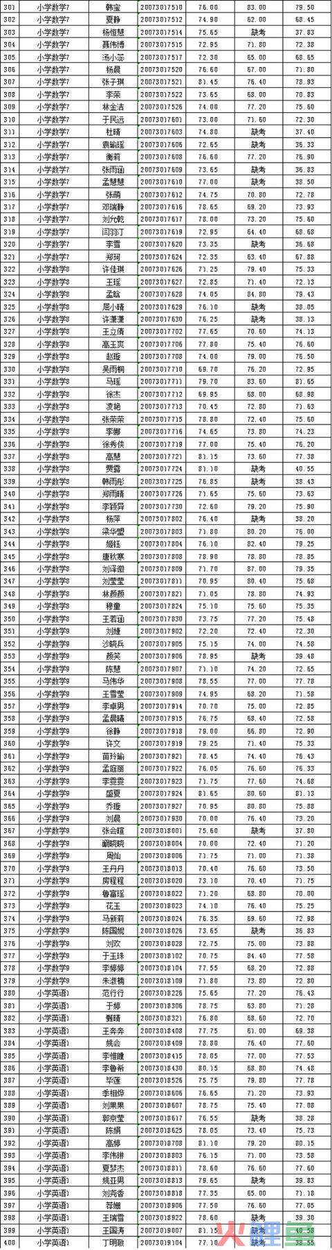 2020年邳州市公然招聘教师总成就公示（一）