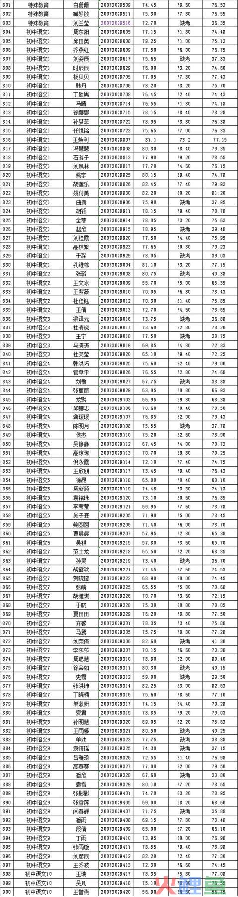 2020年邳州市公然招聘教师总成就公示（一）