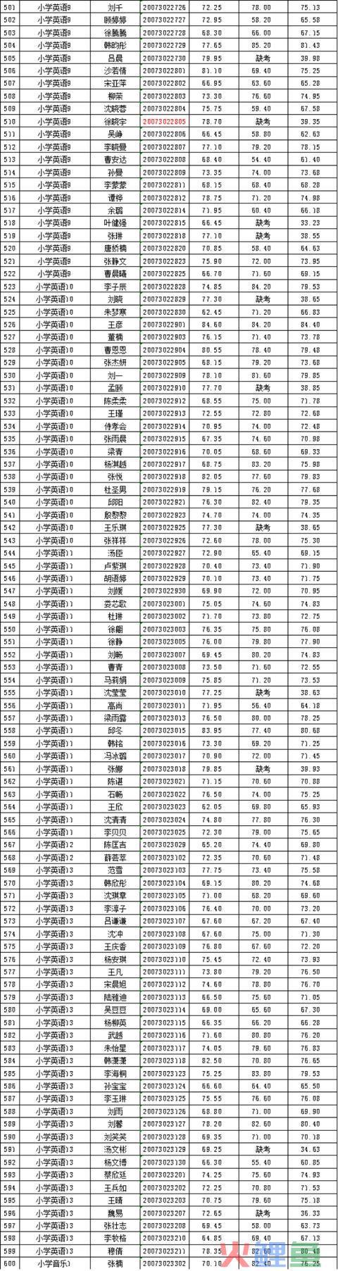 2020年邳州市公然招聘教师总成就公示（一）