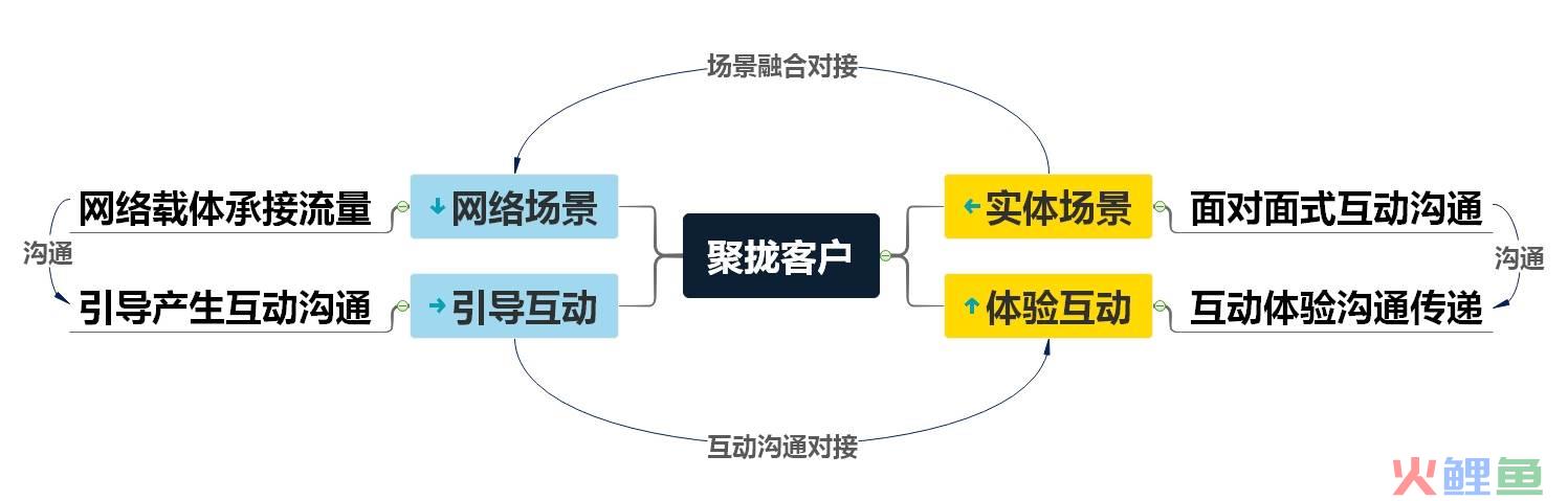 演讲者与听众常用的沟通方式_沟通中提问方式_营销沟通方式