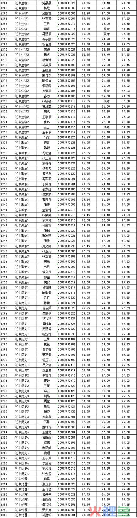 2020年邳州市公然招聘教师总成就公示（一）