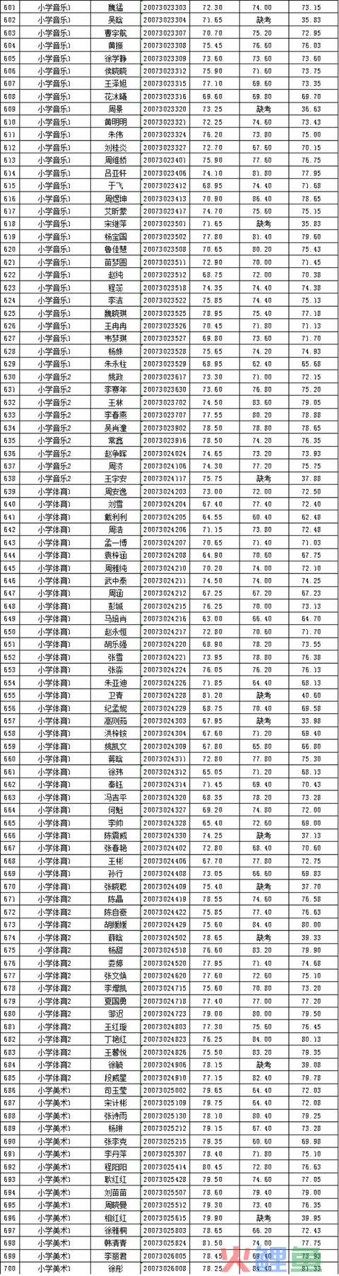 2020年邳州市公然招聘教师总成就公示（一）