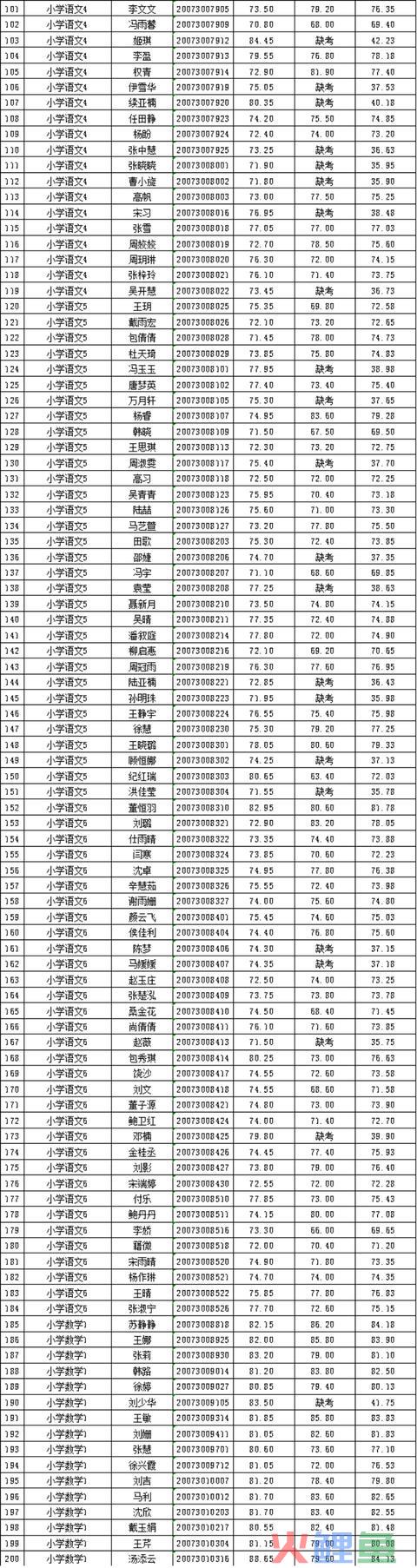 2020年邳州市公然招聘教师总成就公示（一）