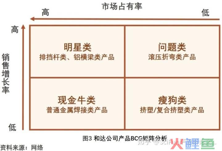 波士顿咨询公司模型市场营销学案例_波士顿矩阵分析模型_波士顿咨询公司模型市场营销学案例