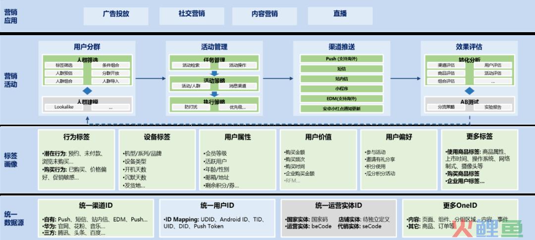 市场营销5c模型_信用管理 5c模型_5c人岗匹配模型