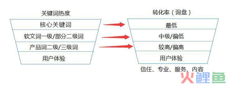 市场营销的漏斗模型_营销漏斗图_百度推广营销漏斗