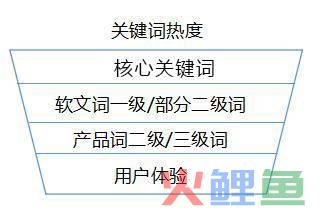 百度推广营销漏斗_营销漏斗图_市场营销的漏斗模型