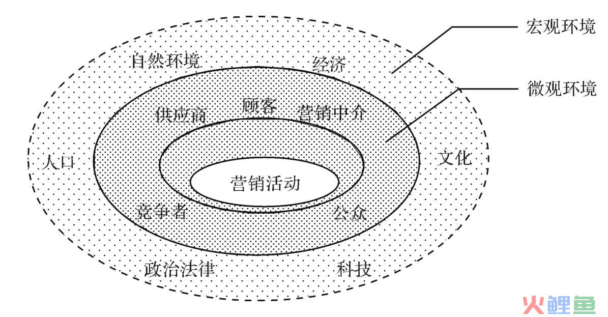 企业微观营销环境因素_微观营销环境是企业营销职能外部_微观营销环境是企业营销职能外部