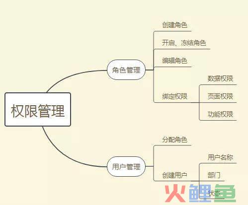 中国疾病预防控制信息系统用户与权限管理规范_crm系统权限控制_系统权限控制