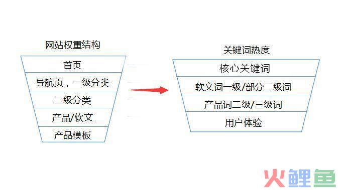 百度推广营销漏斗_市场营销的漏斗模型_营销漏斗图